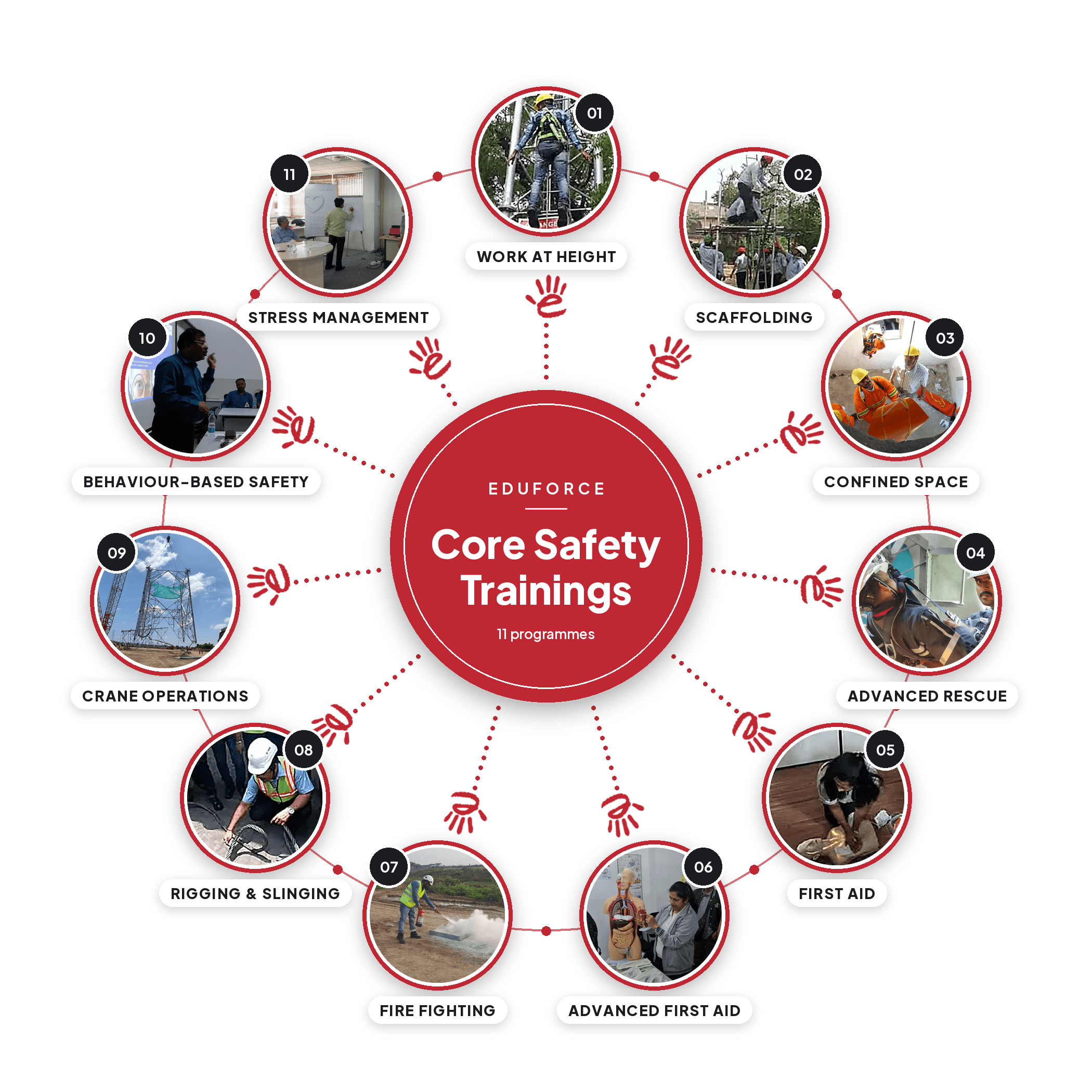 Eduforce core safety trainings: Work at Height, Scaffolding, Confined Space, Advanced Rescue, First Aid, Advanced First Aid, Fire Fighting, Rigging & Slinging, Crane Operations, Behaviour-Based Safety and Stress Management